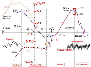 [Typical  (Haar) fluctuations]