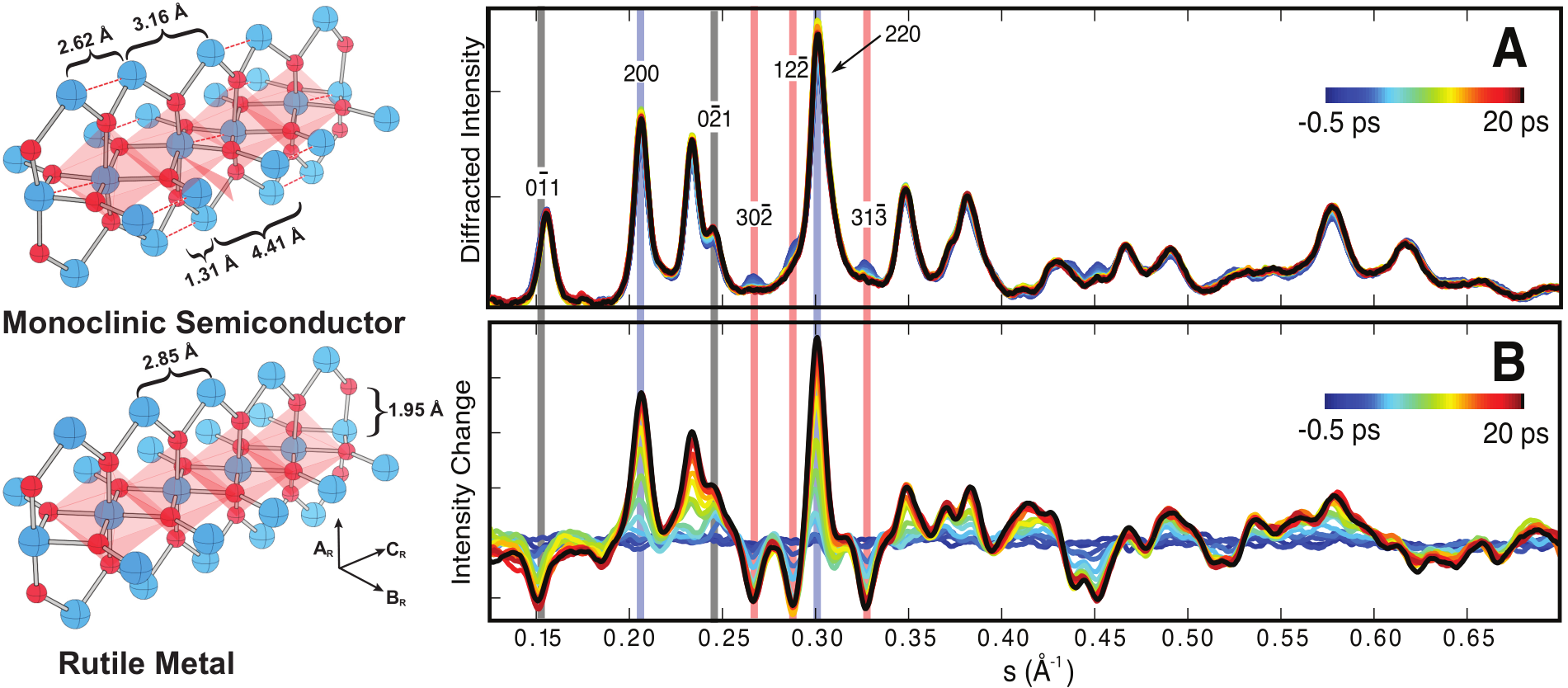 Left Graphical representation of the structural differences between Monoclinic and Rutile crystalline phases of VO2. Right Time-resolved radial averages of diffraction patterns of VO2 during and after photo-excitation. The top pattern shows the complete data, while the bottom pattern represents the change in diffraction intensity from an average of the intensity before photo-excitation.