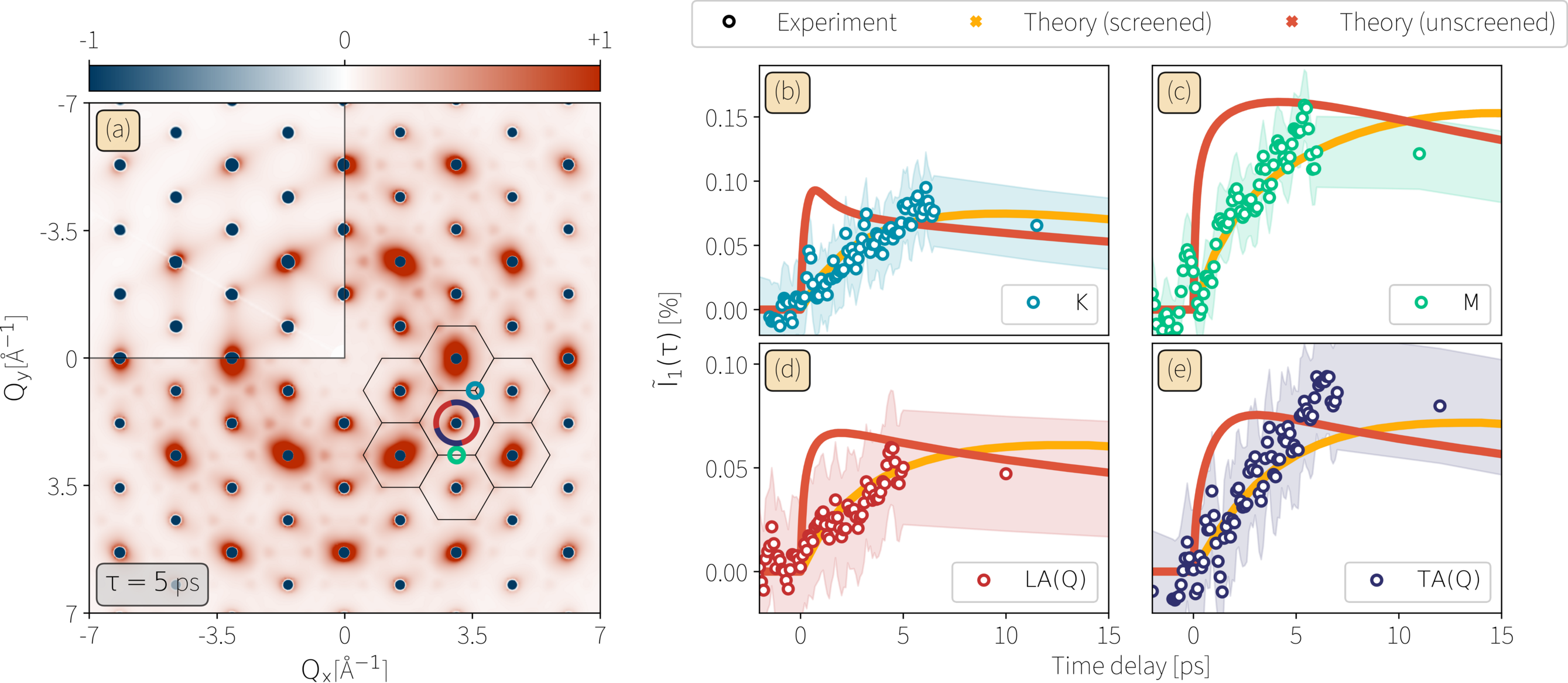 Momentum-resolved phonon re-equilibration dynamics. a All-phonon differential diffuse scattering pattern of 1L-MoS2 calculated from first-principles as ΔI = I(Q, τ = 5 ps) – I(Q, T = 300 K). The inset (upper left) is the thermal differential diffuse scattering pattern calculated as ΔI = I(Q, T = 380 K) – I(Q, T = 300 K), which poorly recreates the experimental and theoretical observations. The temperature of 380 K corresponds to an effective lattice temperature as extracted from the observed mean square displacement at τ = 5 ps, shown on the same color scale. Black hexagons indicate Brillouin zone boundaries. Regions for which data are shown in b–d are indicated with the matching color. b–d Relative change in diffuse intensity at the reduced scattering vectors b K, c M, d LA phonons at Q and for e TA phonons at Q. Signals are obtained by integration over the colored regions in a, as well as over every visible Brillouin zone. Red and orange curves represent freestanding and screened simulated results.