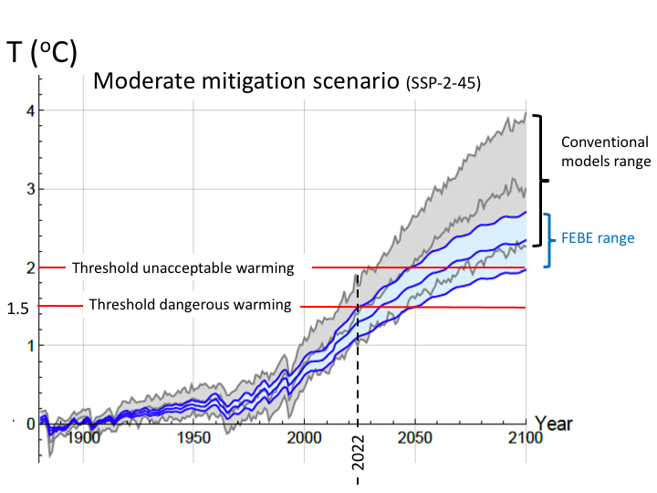 Procyk warming scenario